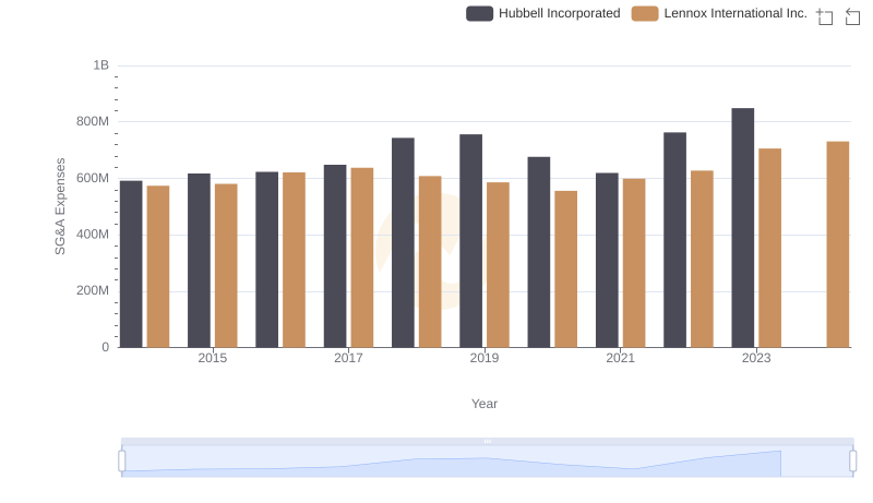 Breaking Down SG&A Expenses: Lennox International Inc. vs Hubbell Incorporated