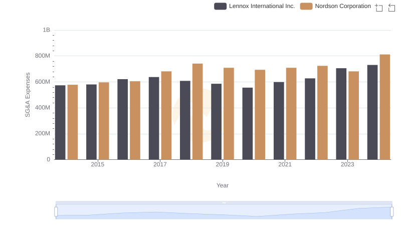 Breaking Down SG&A Expenses: Lennox International Inc. vs Nordson Corporation
