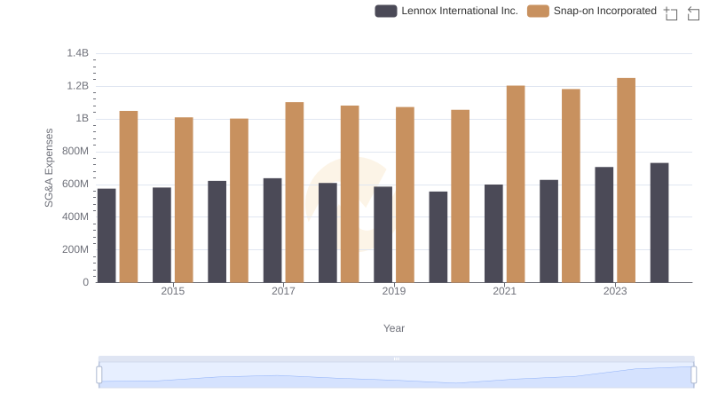 Breaking Down SG&A Expenses: Lennox International Inc. vs Snap-on Incorporated