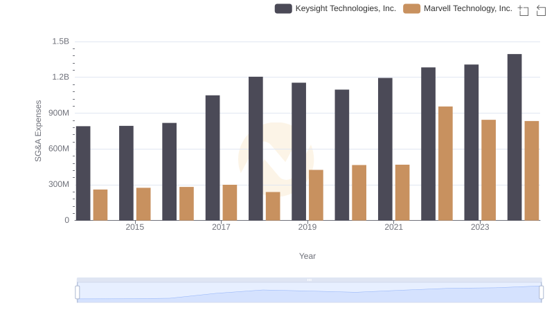 Breaking Down SG&A Expenses: Marvell Technology, Inc. vs Keysight Technologies, Inc.