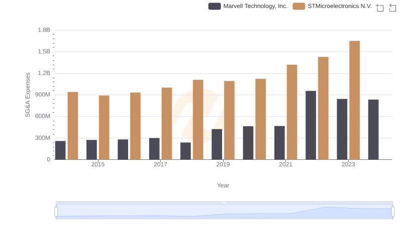 Breaking Down SG&A Expenses: Marvell Technology, Inc. vs STMicroelectronics N.V.