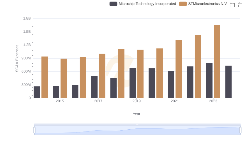 Breaking Down SG&A Expenses: Microchip Technology Incorporated vs STMicroelectronics N.V.