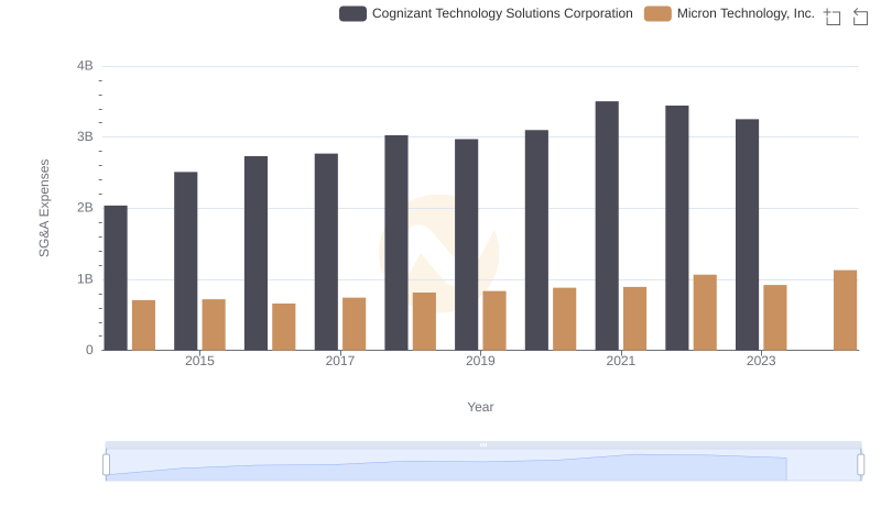 Breaking Down SG&A Expenses: Micron Technology, Inc. vs Cognizant Technology Solutions Corporation