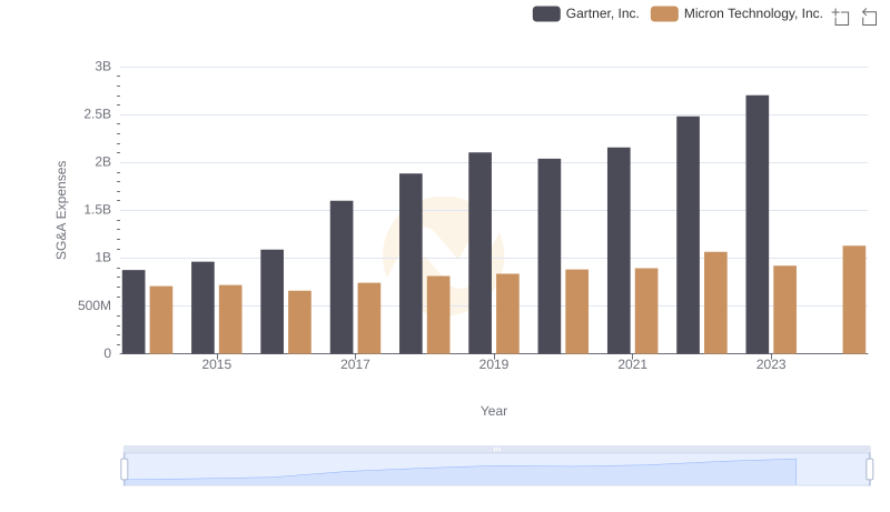 Breaking Down SG&A Expenses: Micron Technology, Inc. vs Gartner, Inc.