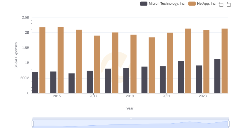 Breaking Down SG&A Expenses: Micron Technology, Inc. vs NetApp, Inc.
