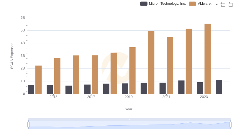 Breaking Down SG&A Expenses: Micron Technology, Inc. vs VMware, Inc.