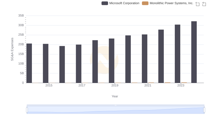 Breaking Down SG&A Expenses: Microsoft Corporation vs Monolithic Power Systems, Inc.
