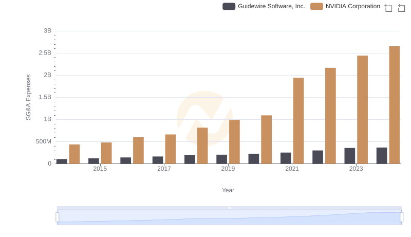 Breaking Down SG&A Expenses: NVIDIA Corporation vs Guidewire Software, Inc.