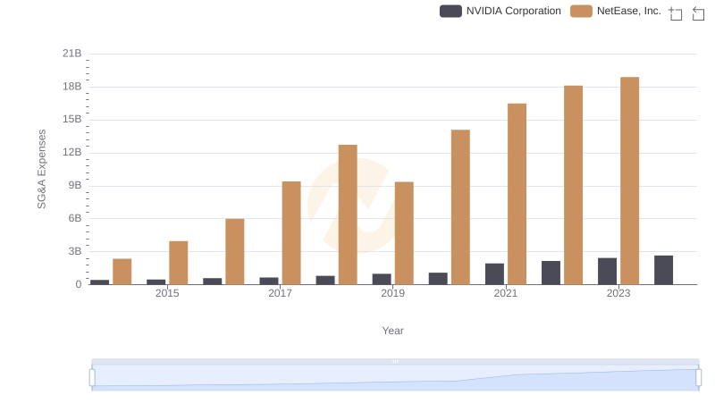 Breaking Down SG&A Expenses: NVIDIA Corporation vs NetEase, Inc.