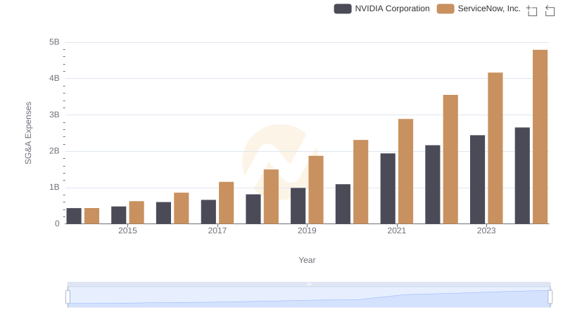 Breaking Down SG&A Expenses: NVIDIA Corporation vs ServiceNow, Inc.