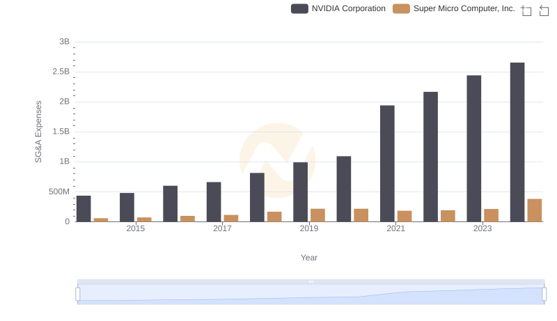 Breaking Down SG&A Expenses: NVIDIA Corporation vs Super Micro Computer, Inc.