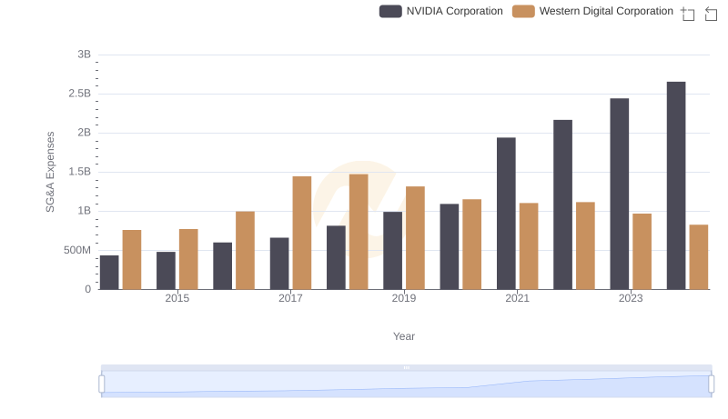 Breaking Down SG&A Expenses: NVIDIA Corporation vs Western Digital Corporation