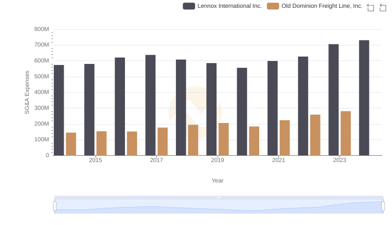 Breaking Down SG&A Expenses: Old Dominion Freight Line, Inc. vs Lennox International Inc.