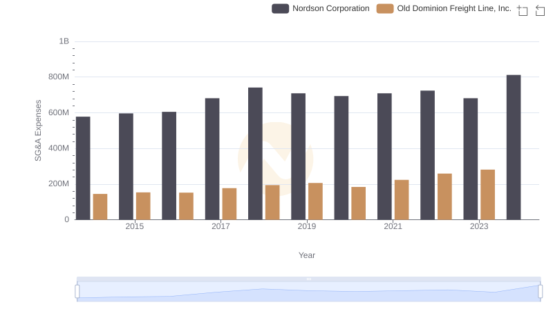 Breaking Down SG&A Expenses: Old Dominion Freight Line, Inc. vs Nordson Corporation