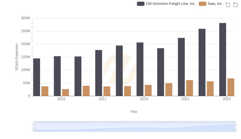 Breaking Down SG&A Expenses: Old Dominion Freight Line, Inc. vs Saia, Inc.