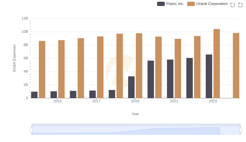 Breaking Down SG&A Expenses: Oracle Corporation vs Fiserv, Inc.