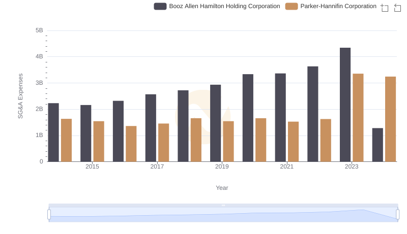 Breaking Down SG&A Expenses: Parker-Hannifin Corporation vs Booz Allen Hamilton Holding Corporation