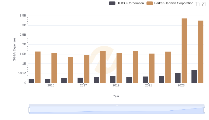 Breaking Down SG&A Expenses: Parker-Hannifin Corporation vs HEICO Corporation