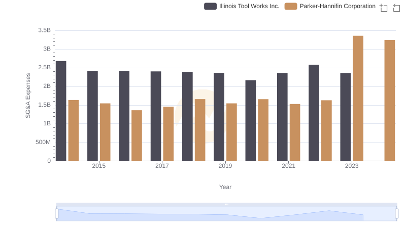 Breaking Down SG&A Expenses: Parker-Hannifin Corporation vs Illinois Tool Works Inc.