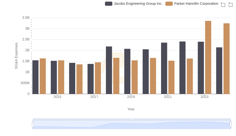 Breaking Down SG&A Expenses: Parker-Hannifin Corporation vs Jacobs Engineering Group Inc.
