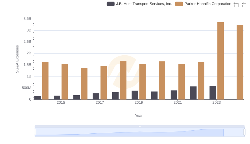Breaking Down SG&A Expenses: Parker-Hannifin Corporation vs J.B. Hunt Transport Services, Inc.
