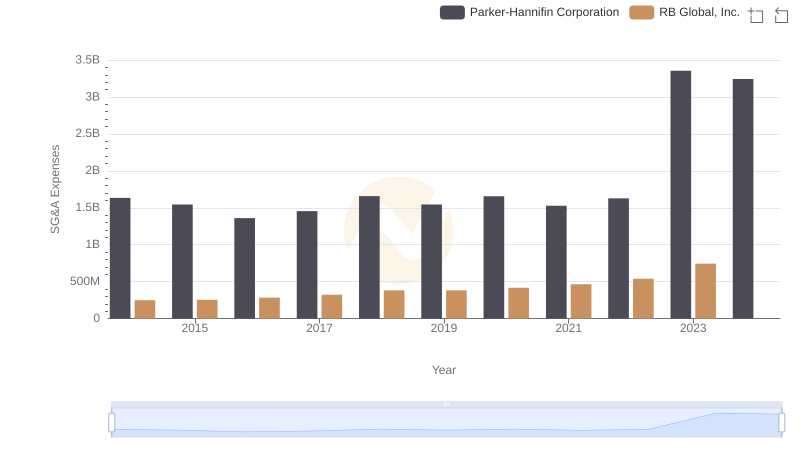 Breaking Down SG&A Expenses: Parker-Hannifin Corporation vs RB Global, Inc.