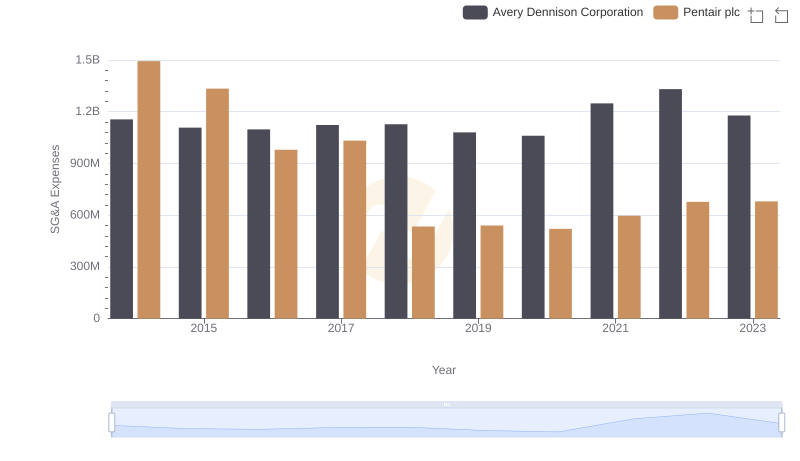Breaking Down SG&A Expenses: Pentair plc vs Avery Dennison Corporation