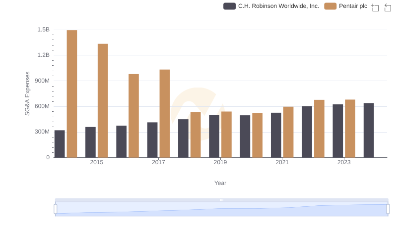 Breaking Down SG&A Expenses: Pentair plc vs C.H. Robinson Worldwide, Inc.