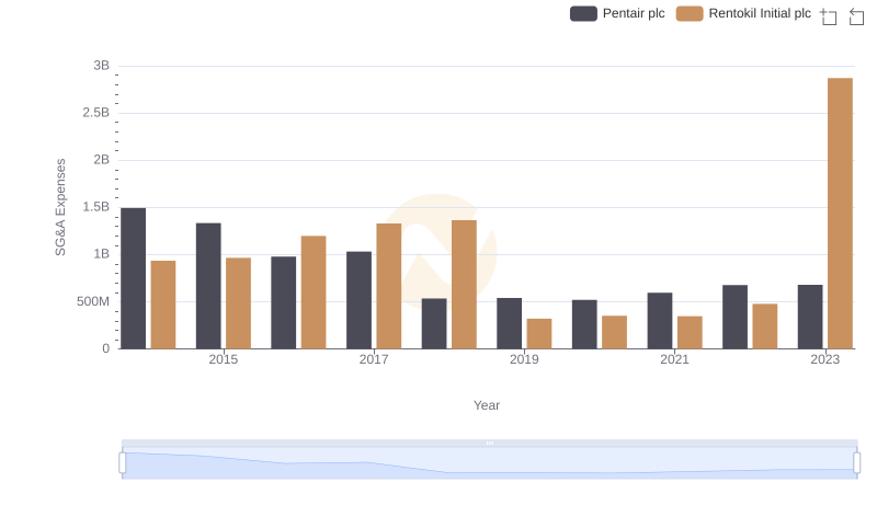 Breaking Down SG&A Expenses: Pentair plc vs Rentokil Initial plc