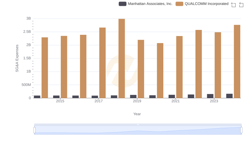 Breaking Down SG&A Expenses: QUALCOMM Incorporated vs Manhattan Associates, Inc.
