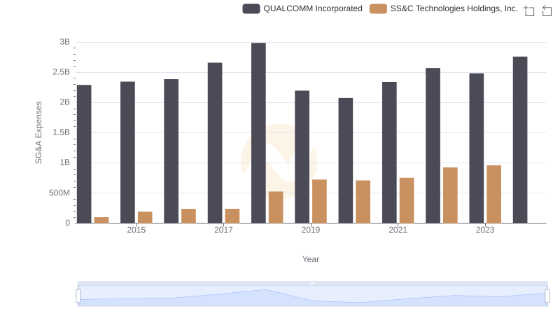Breaking Down SG&A Expenses: QUALCOMM Incorporated vs SS&C Technologies Holdings, Inc.