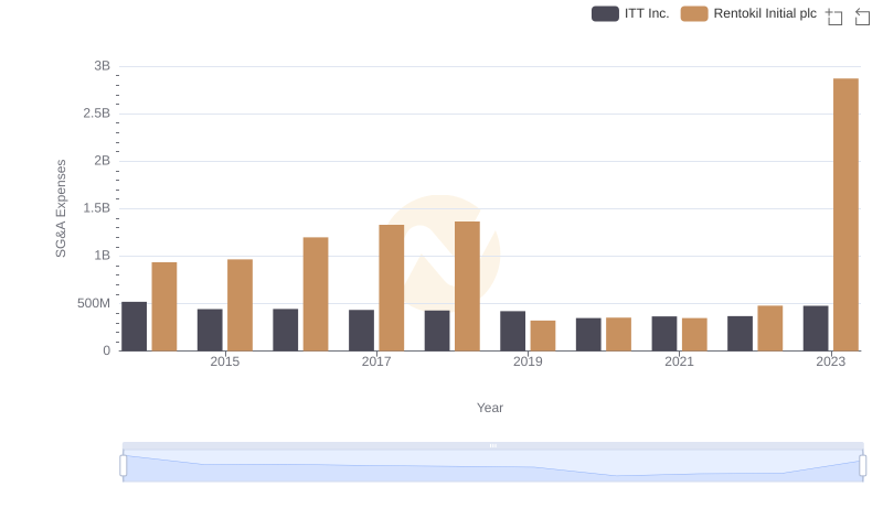 Breaking Down SG&A Expenses: Rentokil Initial plc vs ITT Inc.