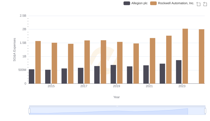 Breaking Down SG&A Expenses: Rockwell Automation, Inc. vs Allegion plc