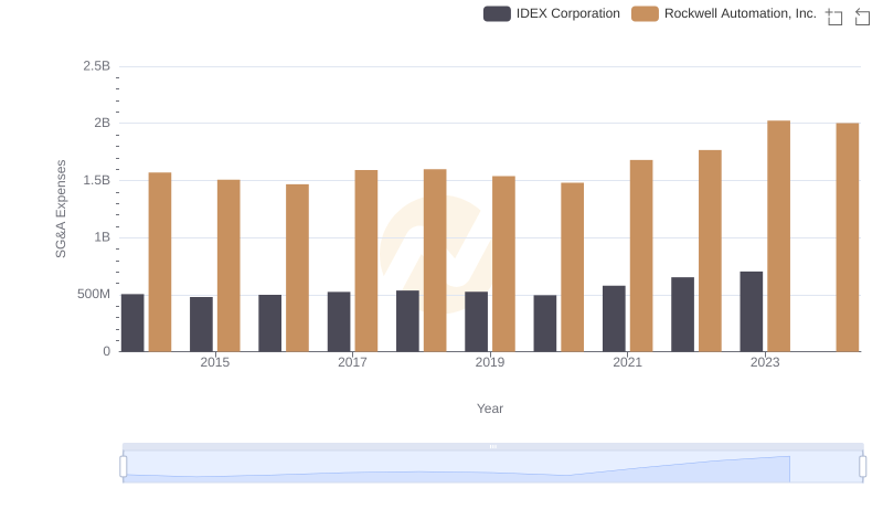 Breaking Down SG&A Expenses: Rockwell Automation, Inc. vs IDEX Corporation