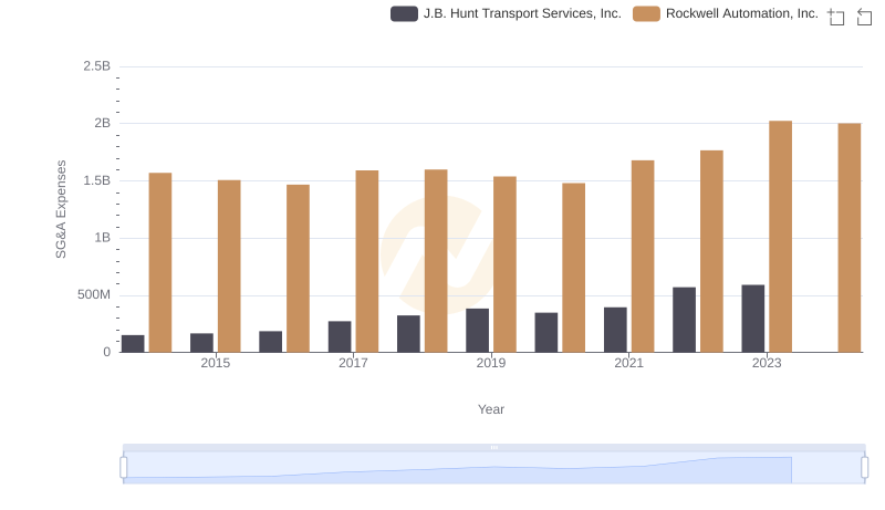 Breaking Down SG&A Expenses: Rockwell Automation, Inc. vs J.B. Hunt Transport Services, Inc.