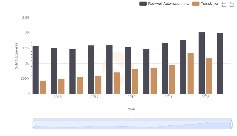 Breaking Down SG&A Expenses: Rockwell Automation, Inc. vs TransUnion