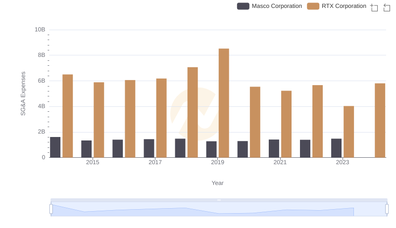 Breaking Down SG&A Expenses: RTX Corporation vs Masco Corporation