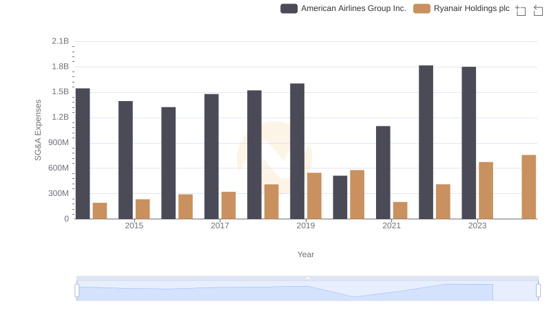 Breaking Down SG&A Expenses: Ryanair Holdings plc vs American Airlines Group Inc.