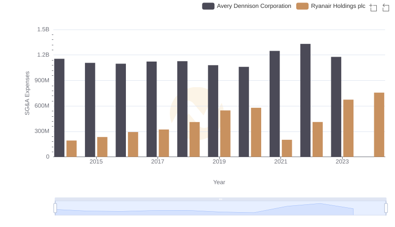 Breaking Down SG&A Expenses: Ryanair Holdings plc vs Avery Dennison Corporation