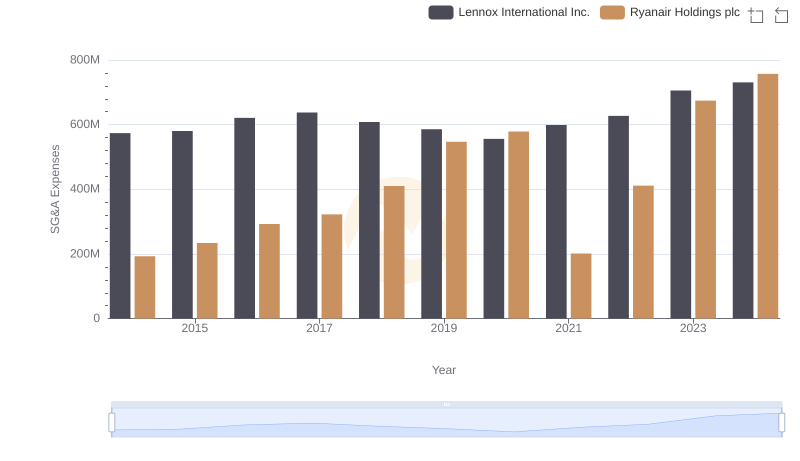 Breaking Down SG&A Expenses: Ryanair Holdings plc vs Lennox International Inc.