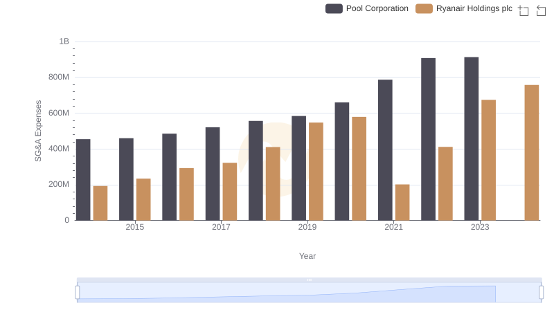 Breaking Down SG&A Expenses: Ryanair Holdings plc vs Pool Corporation
