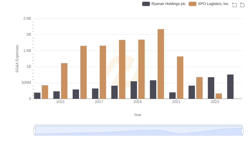 Breaking Down SG&A Expenses: Ryanair Holdings plc vs XPO Logistics, Inc.