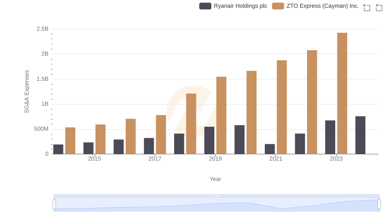 Breaking Down SG&A Expenses: Ryanair Holdings plc vs ZTO Express (Cayman) Inc.