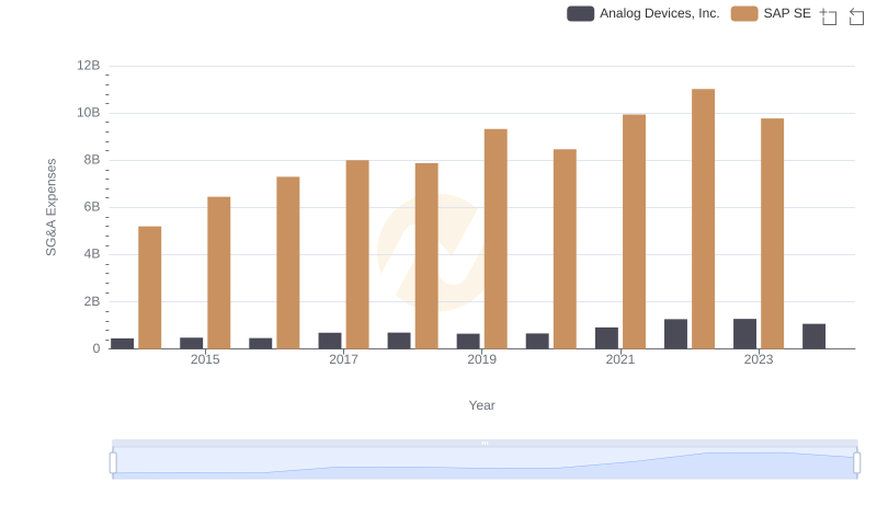 Breaking Down SG&A Expenses: SAP SE vs Analog Devices, Inc.