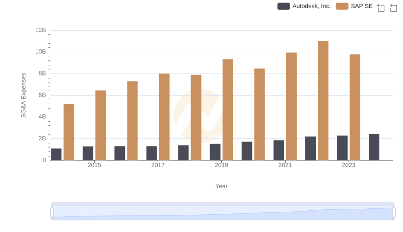 Breaking Down SG&A Expenses: SAP SE vs Autodesk, Inc.