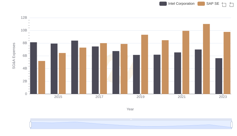 Breaking Down SG&A Expenses: SAP SE vs Intel Corporation