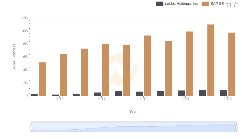 Breaking Down SG&A Expenses: SAP SE vs Leidos Holdings, Inc.