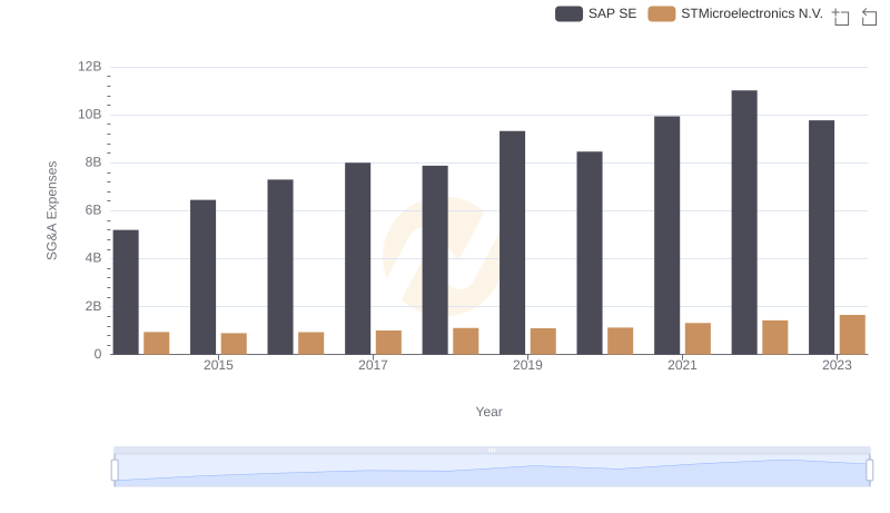 Breaking Down SG&A Expenses: SAP SE vs STMicroelectronics N.V.
