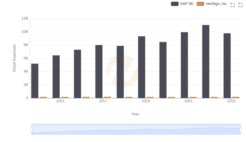 Breaking Down SG&A Expenses: SAP SE vs VeriSign, Inc.