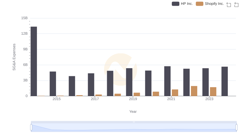 Breaking Down SG&A Expenses: Shopify Inc. vs HP Inc.